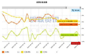 10月份宏观经济数据_10月份宏观经济数据分析(3)