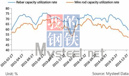 Mysteel survey of steel mills' capacity utilization rate (weekly)