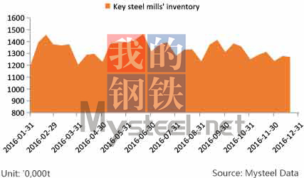 Key steel mills' finished steel inventories in 2016