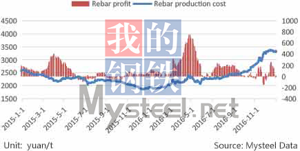 Rebar production cost and profit