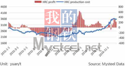 HRC production cost and profit