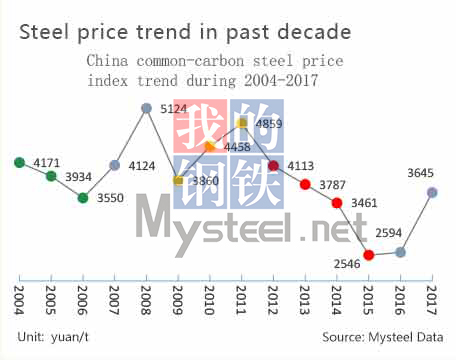 Steel price trend in past decade