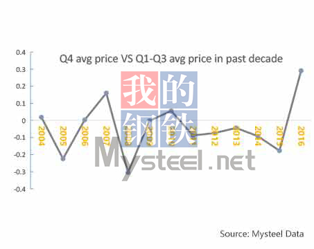 Q4 avg price VS Q1-Q3 avg price in past decade
