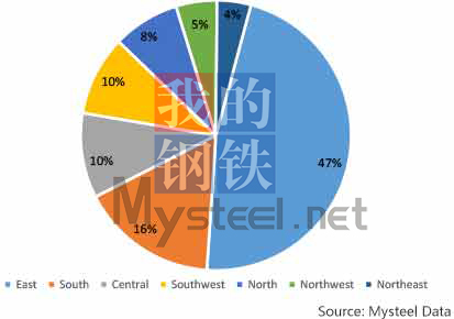 Regional proportions of construction steel trading