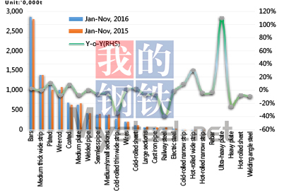 China steel exports in 2016 (by product type)