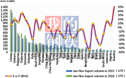 China steel exports in 2016 (by country)
