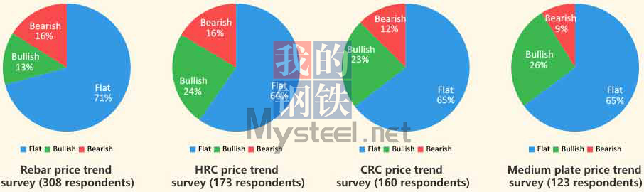 Steel price trend survey for post-festival market