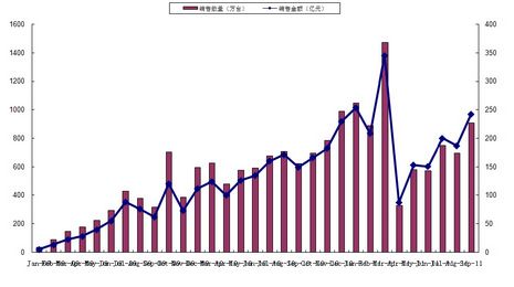 主要下游数据统计表