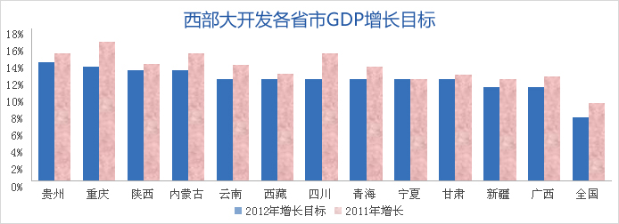 西部大開發